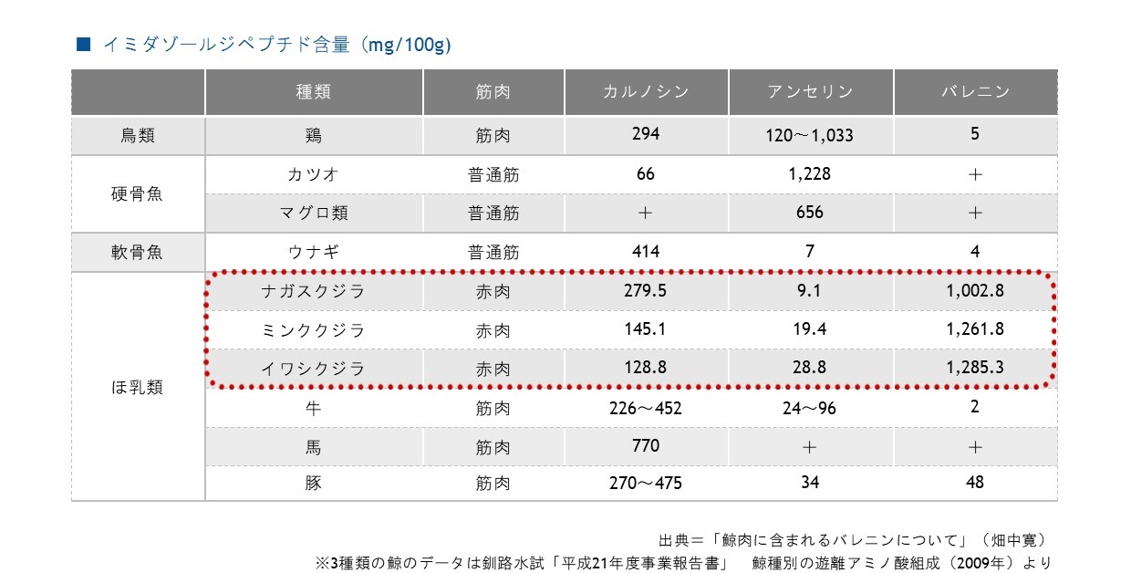 イミダゾールペプチド含量