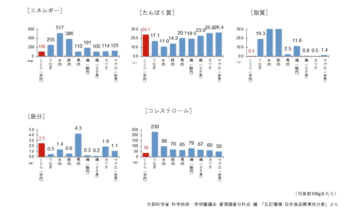 五訂増補 日本食品標準成分表