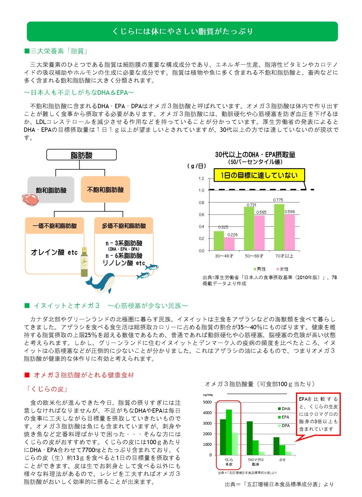 くじらには体にやさしい脂質がたっぷり